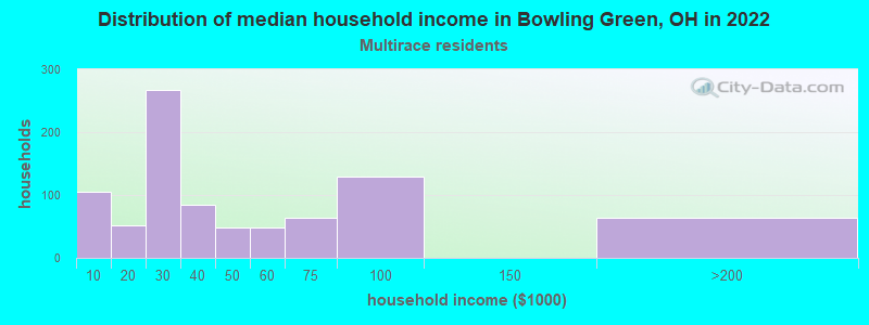 Distribution of median household income in Bowling Green, OH in 2022