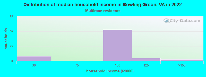 Distribution of median household income in Bowling Green, VA in 2022