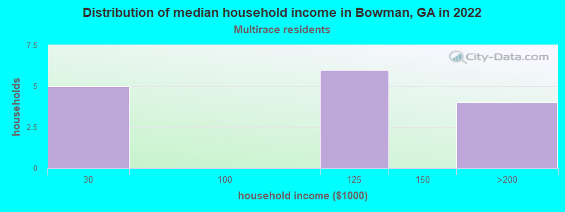 Distribution of median household income in Bowman, GA in 2022