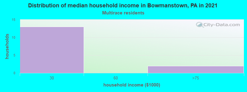 Distribution of median household income in Bowmanstown, PA in 2022