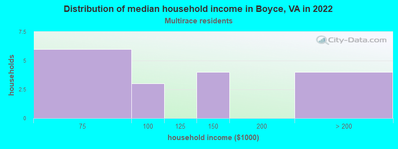 Distribution of median household income in Boyce, VA in 2022