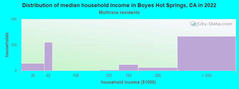 Distribution of median household income in Boyes Hot Springs, CA in 2022