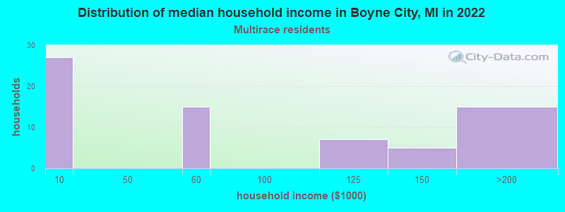 Distribution of median household income in Boyne City, MI in 2022