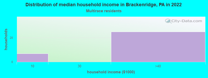 Distribution of median household income in Brackenridge, PA in 2022