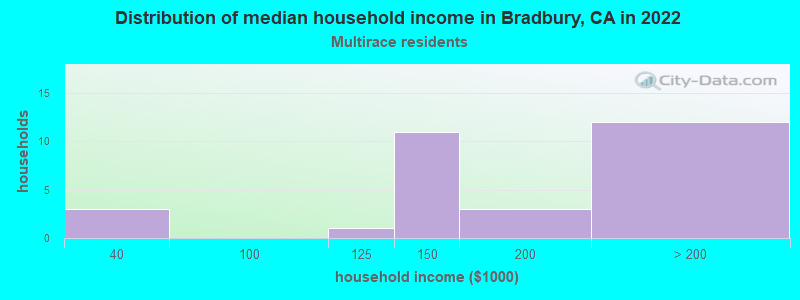 Distribution of median household income in Bradbury, CA in 2022