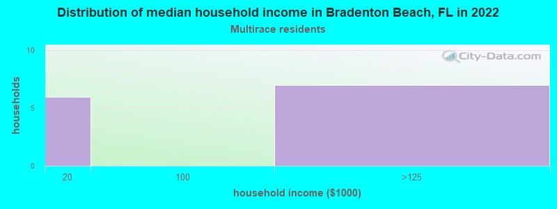 Distribution of median household income in Bradenton Beach, FL in 2022