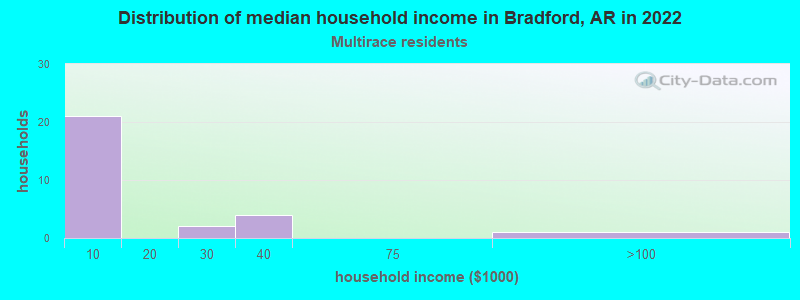 Distribution of median household income in Bradford, AR in 2022