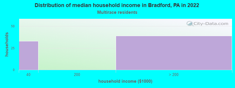 Distribution of median household income in Bradford, PA in 2022