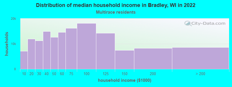 Distribution of median household income in Bradley, WI in 2022