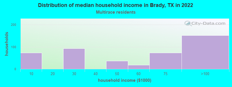 Distribution of median household income in Brady, TX in 2022