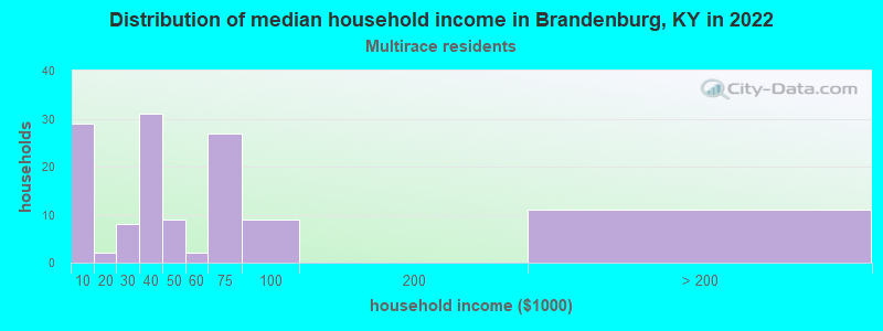 Distribution of median household income in Brandenburg, KY in 2022