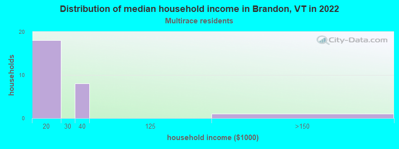 Distribution of median household income in Brandon, VT in 2022