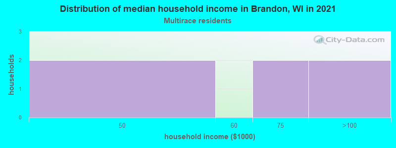Distribution of median household income in Brandon, WI in 2022