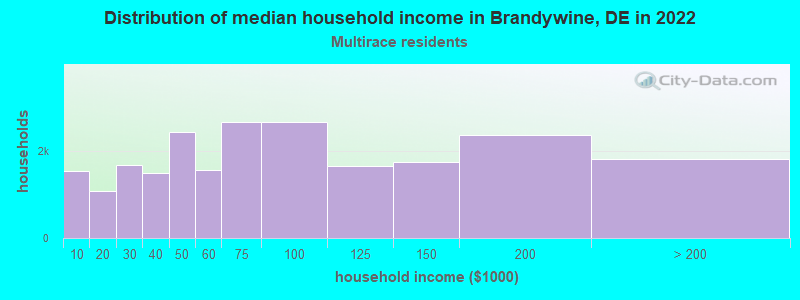 Distribution of median household income in Brandywine, DE in 2022