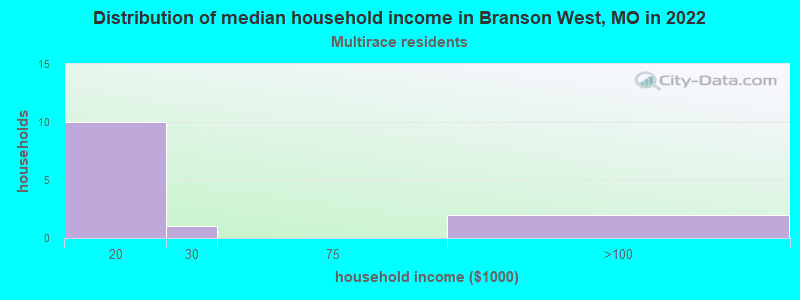 Distribution of median household income in Branson West, MO in 2022