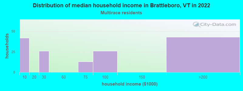 Distribution of median household income in Brattleboro, VT in 2022