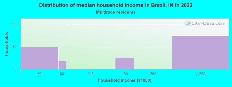 Distribution of median household income in Brazil, IN in 2022