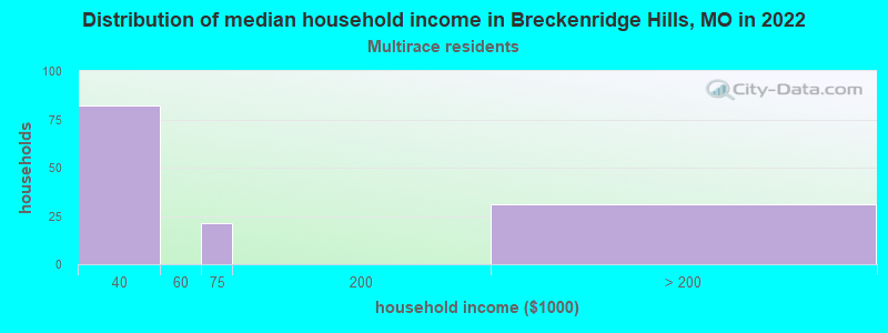 Distribution of median household income in Breckenridge Hills, MO in 2022