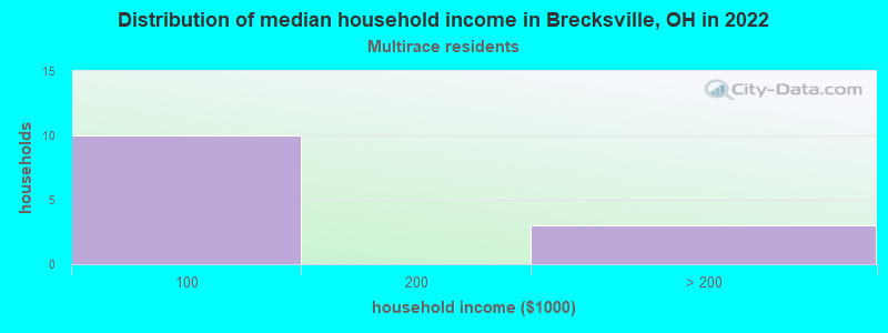 Distribution of median household income in Brecksville, OH in 2022