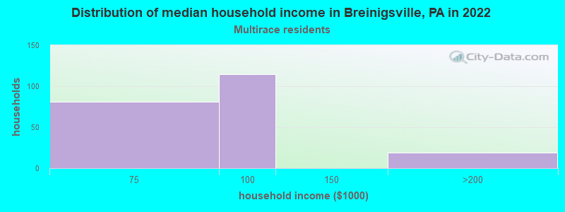 Distribution of median household income in Breinigsville, PA in 2022