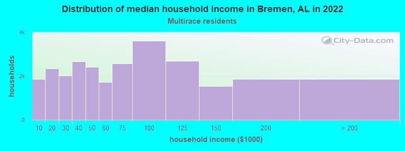 Distribution of median household income in Bremen, AL in 2022