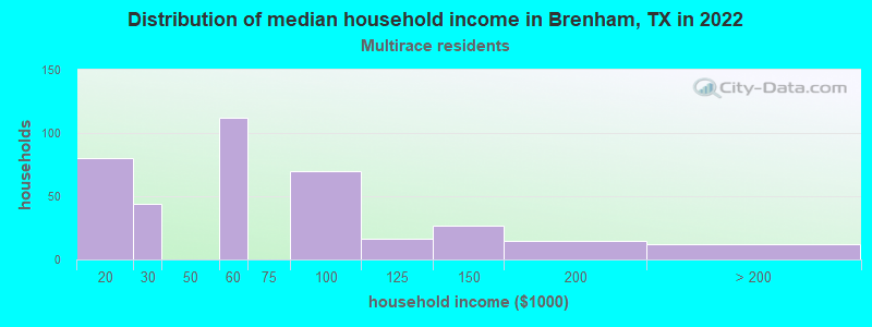 Distribution of median household income in Brenham, TX in 2022