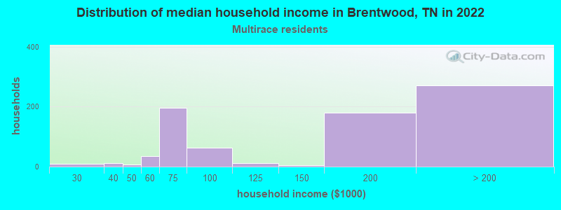 Distribution of median household income in Brentwood, TN in 2022