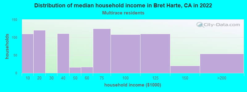 Distribution of median household income in Bret Harte, CA in 2022