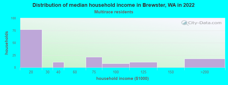 Distribution of median household income in Brewster, WA in 2022
