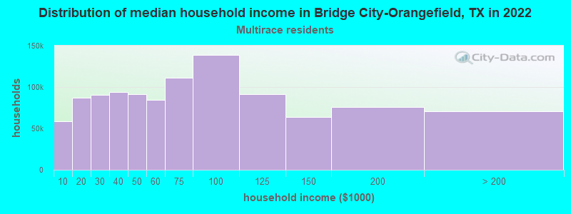 Distribution of median household income in Bridge City-Orangefield, TX in 2022
