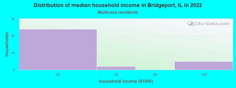 Distribution of median household income in Bridgeport, IL in 2022