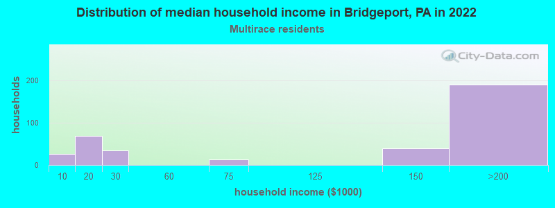 Distribution of median household income in Bridgeport, PA in 2022
