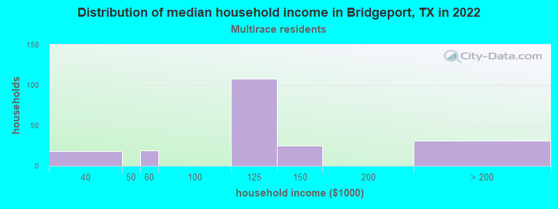 Distribution of median household income in Bridgeport, TX in 2022