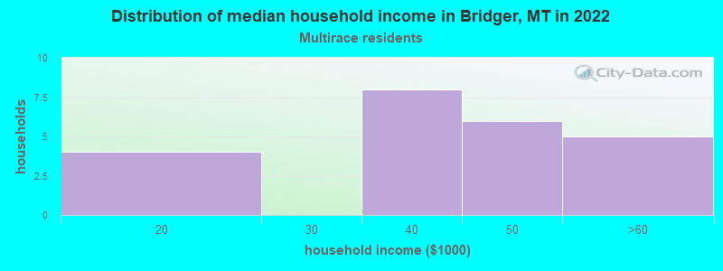 Distribution of median household income in Bridger, MT in 2022