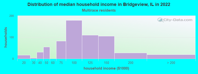 Distribution of median household income in Bridgeview, IL in 2022