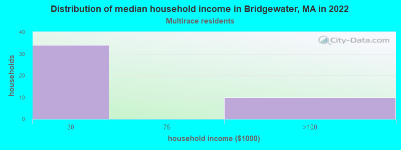 Distribution of median household income in Bridgewater, MA in 2022