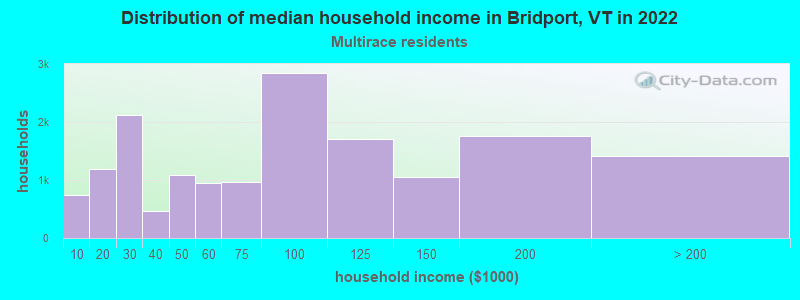 Distribution of median household income in Bridport, VT in 2022