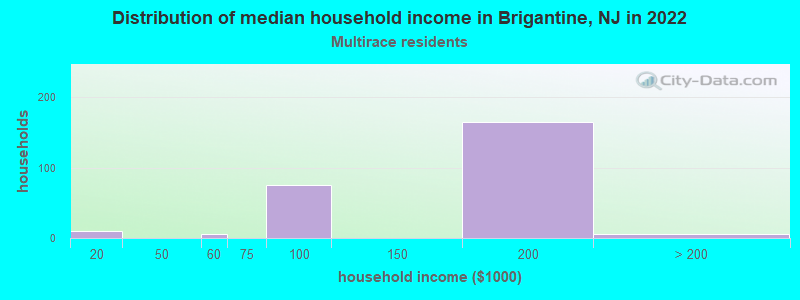 Distribution of median household income in Brigantine, NJ in 2022