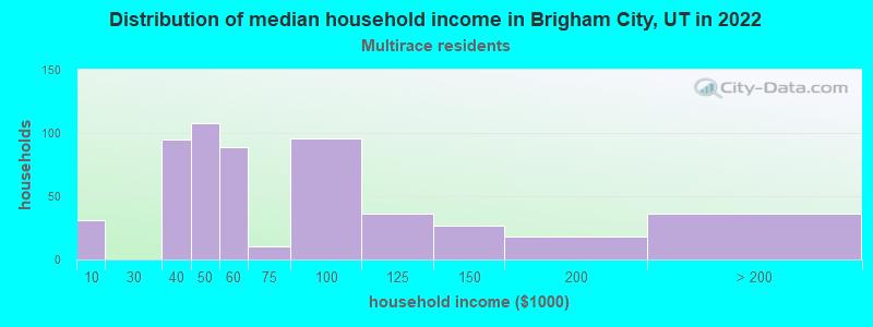 Distribution of median household income in Brigham City, UT in 2022