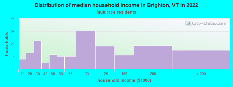 Distribution of median household income in Brighton, VT in 2022