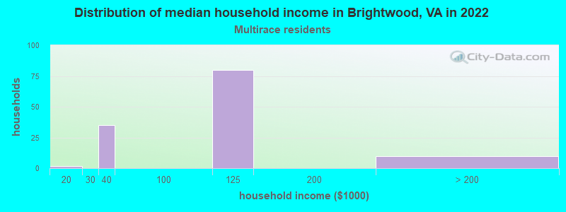 Distribution of median household income in Brightwood, VA in 2022