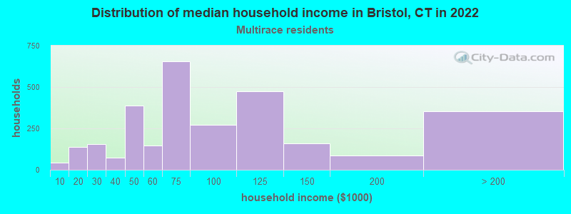 Distribution of median household income in Bristol, CT in 2022