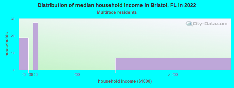 Distribution of median household income in Bristol, FL in 2022