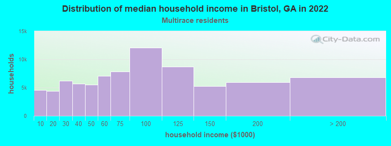 Distribution of median household income in Bristol, GA in 2022