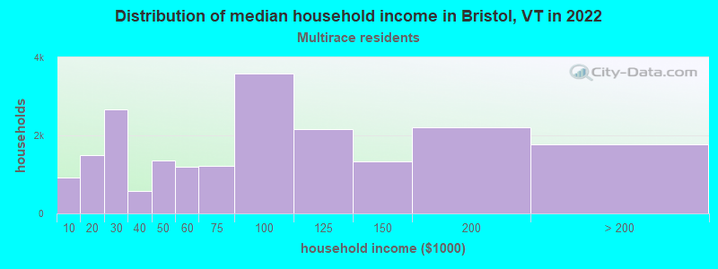 Distribution of median household income in Bristol, VT in 2022