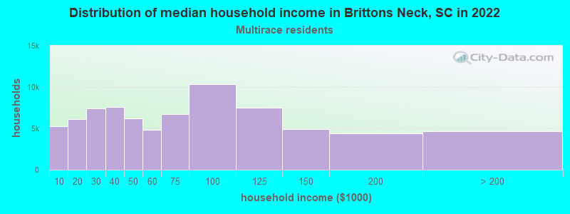 Distribution of median household income in Brittons Neck, SC in 2022