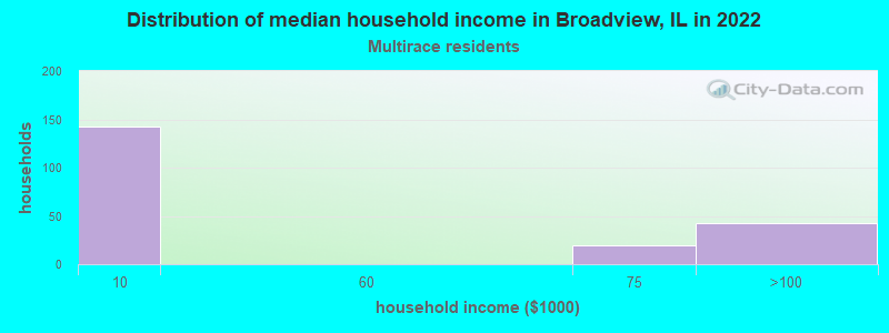 Distribution of median household income in Broadview, IL in 2022