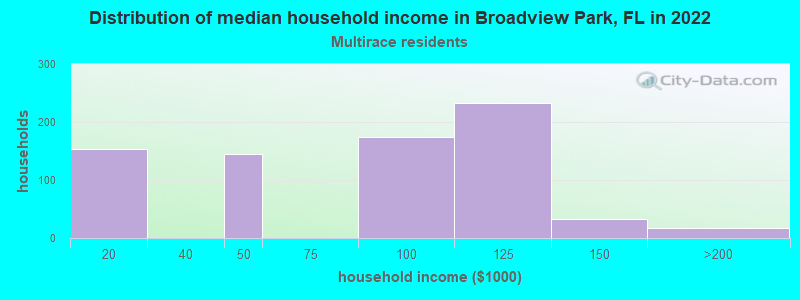 Distribution of median household income in Broadview Park, FL in 2022