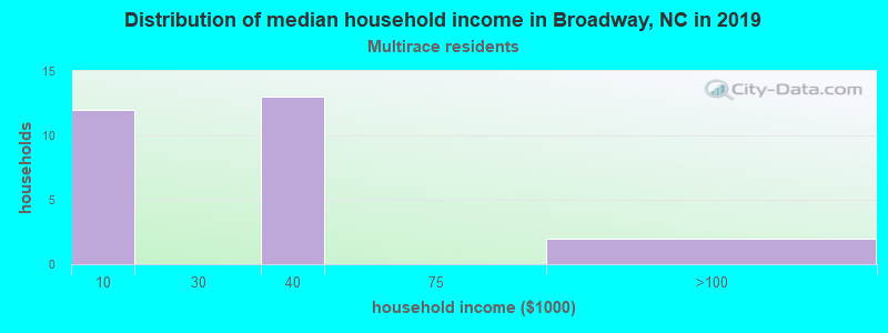 Distribution of median household income in Broadway, NC in 2022