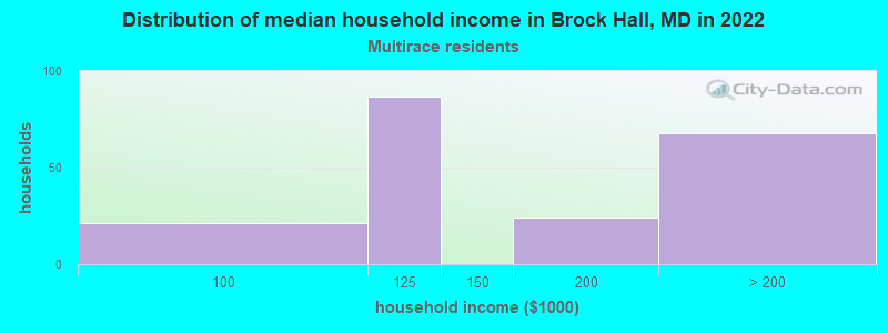 Distribution of median household income in Brock Hall, MD in 2022